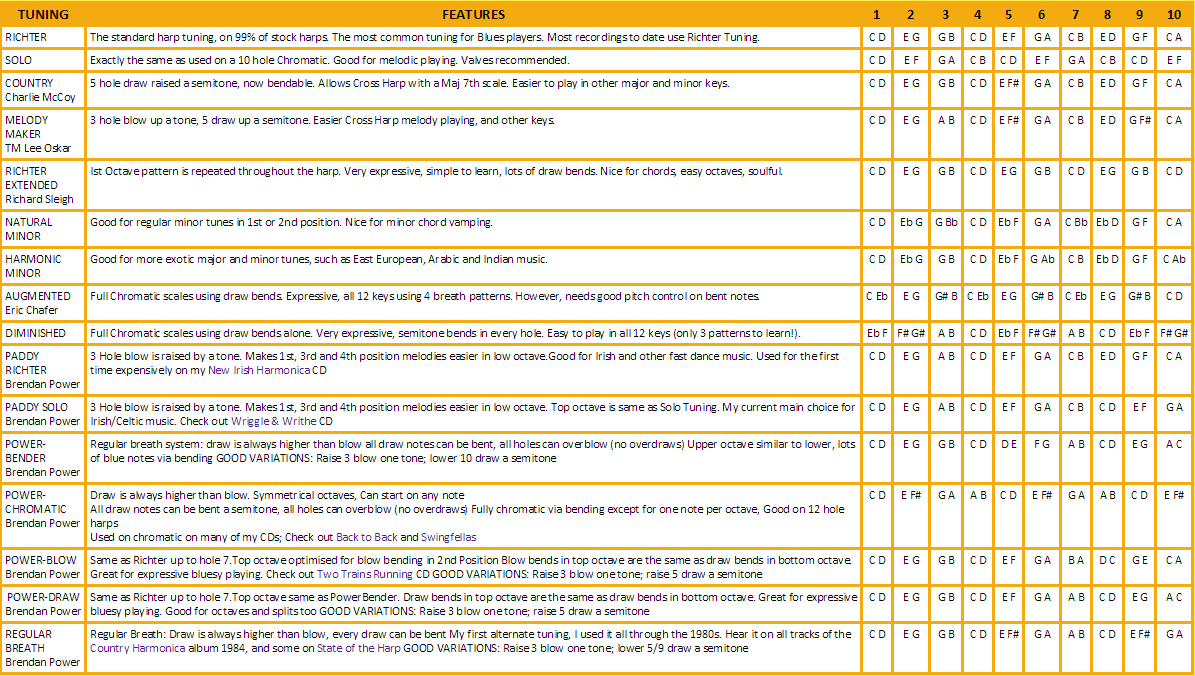 Chromatic Harmonica Notes Chart