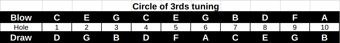 Layout of circle of thirds tuning