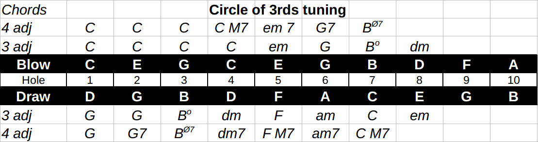 Chords available from circle of thirds tuning