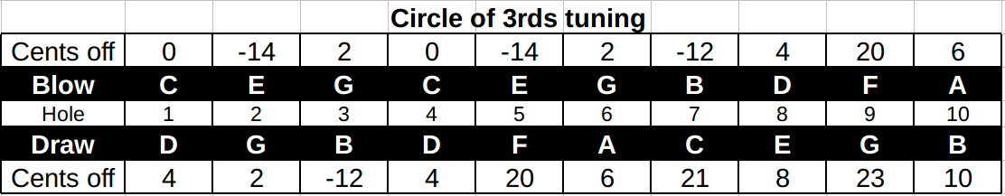 Circle of thirds, just tuning