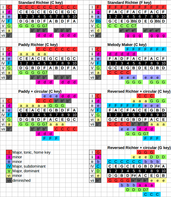 Common and uncommon harp tunings