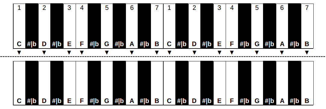 Transposition diagram