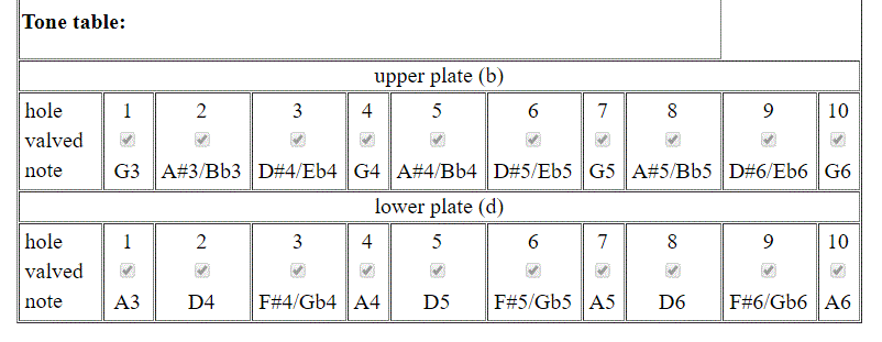 Hexatonic enharmonic harmonic minor G3