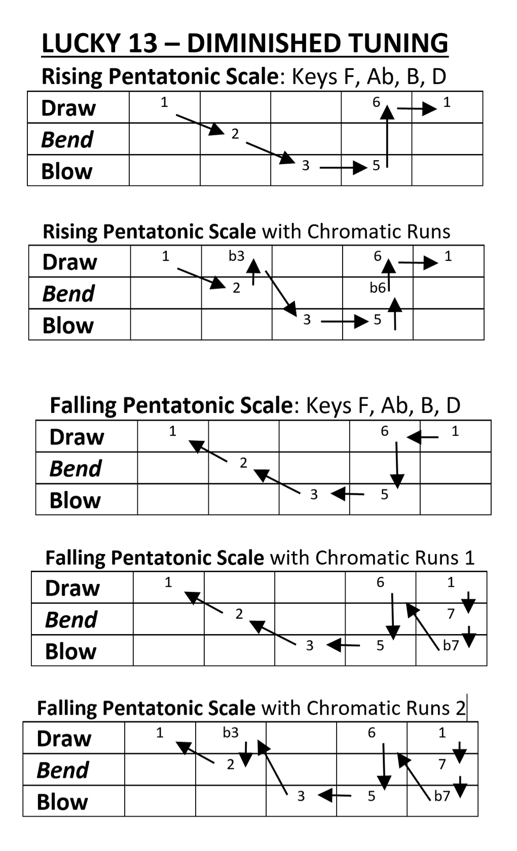Lucky 13 Diminished Tuning - Pentatonic Scales with Chromatic Runs.png