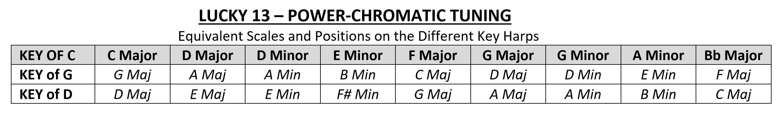 Lucky 13 PowerChromatic Tuning - Equivalent Scales on the Different Harps.png