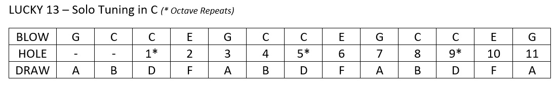 Harmonica Tuning Chart