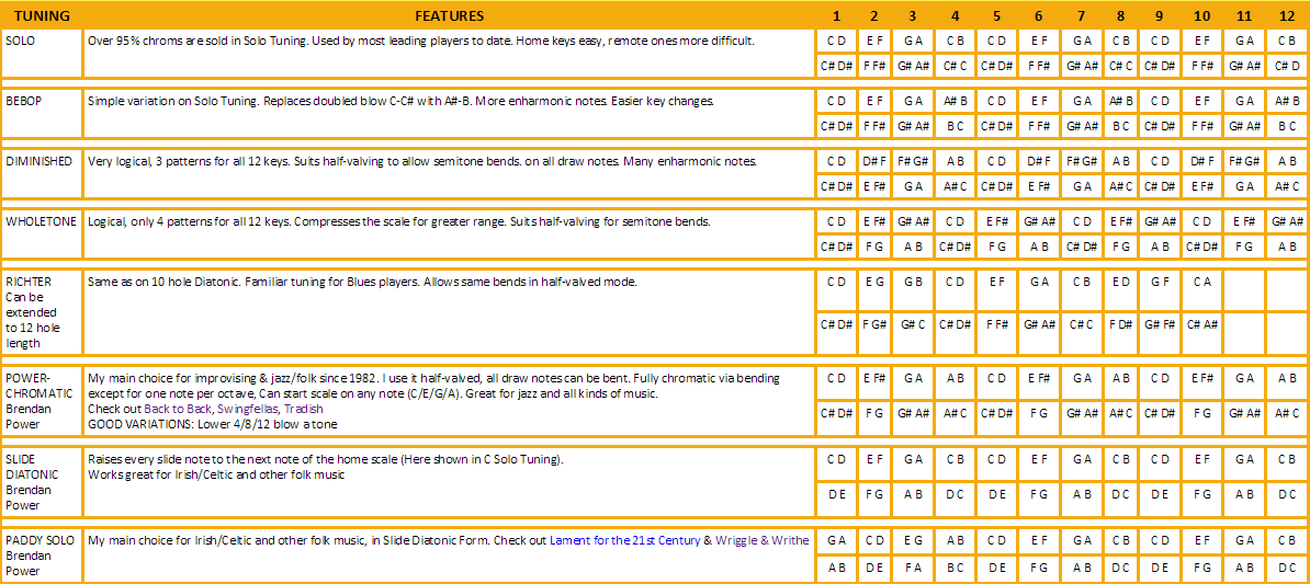 Harmonica Tuning Chart